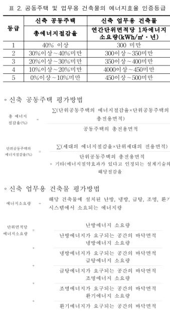 그림 3. 연도별 온실가스 배출량 3. 건물에너지 효율등급 인증제도 개요 및 현황 3.1 건물에너지 효율등급 인증제도 개요 건물에너지 효율등급 인증제도는 자발적인 신청에 의해 에너지절약적인 건물에 등급을 부여하는 제도로서 이를 통하여 건물의 에너지 성능이나 주거환경의 질 등과 같은 객관적인 정보를 제공하여 에너지 절약을 통한 경제적 효 과와 더불어 편안하고 쾌적한 실내 환경을 제공하기 위해 2001년 신축 공동주택과 2010년 신축 업무용 건축물에 대 해