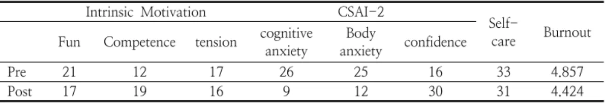 Table  2.  Result  of  Program  compare  with  pre  and  post  Intrinsic  Motivation CSAI-2