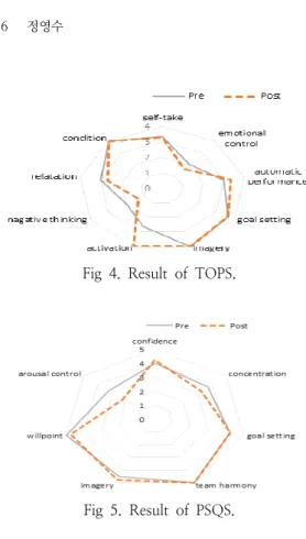 Fig  4.  Result  of  TOPS. Fig  5.  Result  of  PSQS. 3.3. 스포츠 심리프로그램의 8회기 질적 결과에  대한 사전과 사후 분석     본  프로그램은  단일  사례연구로  1인  피험자를  대상으로  진행되었다