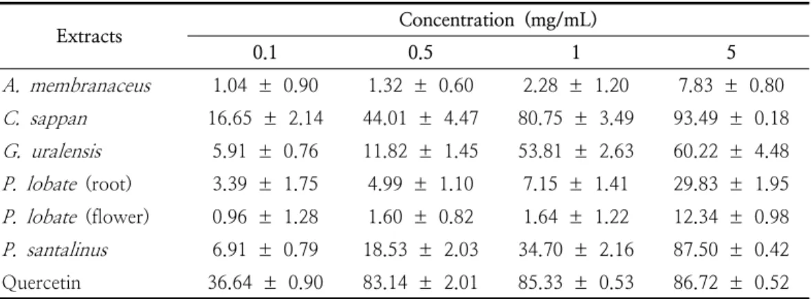 Table  1.  Radical  scavenging  activity  of  pigment  extracts  from  fabaceae  5  species3