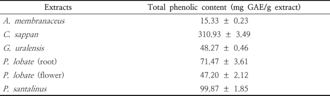 Table  2.  Total  phenolic  content  of  pigment  extracts  from  fabaceae  5  species 