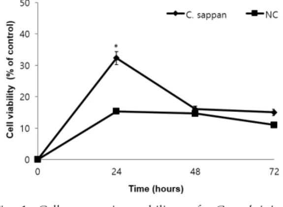 Fig. 1. Cell  protection  ability  of  Caesalpinia  Sappan  L  extracts  against  oxidative  stress