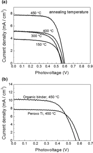 Fig. 3. EIS spectra of the DSSC fabricated with peroxo titanium complex binder at various annealing temperatures.