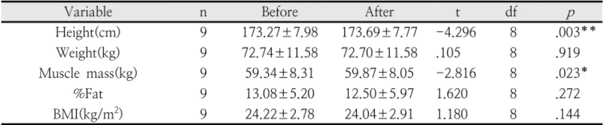 Table  6.  Changes  in  Body  composition