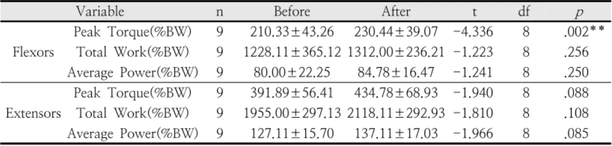 Table  8.  Changes  in  Trunk  Flexion/Extension  (speed  30)