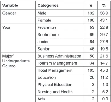 Table 2 shows the general characteristics of the  respondents.
