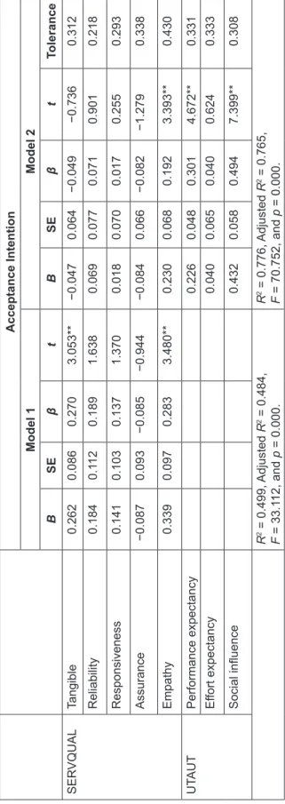 Table 4: Correlation Analysis TangibleReliabilityResponsivenessAssuranceEmpathy Performance  ExpectancyEffort  ExpectancySocial InfluenceAcceptance  Intention Tangible1 Reliability0.777**1 Responsiveness0.715**0.827**1 Assurance0.696**0.760**0.694**1 Empat