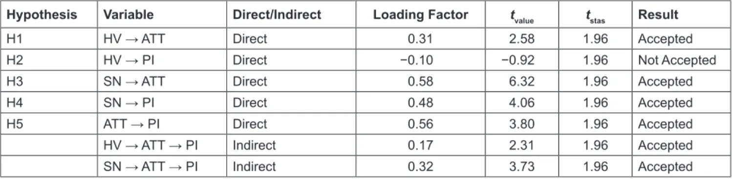Table 1: Hypothesis Testing Result 