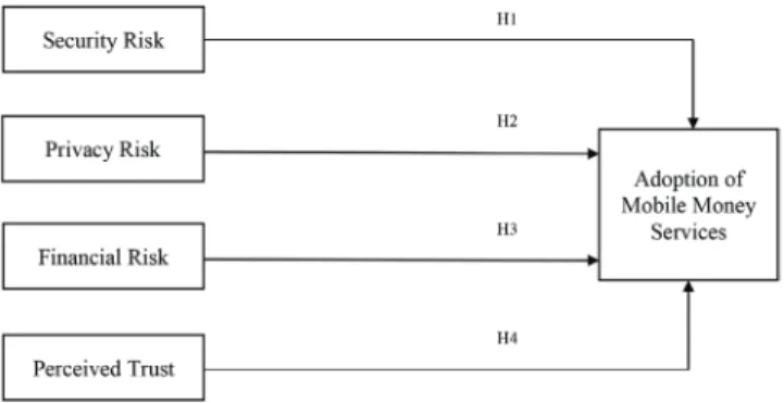Figure 1: The Research Model and Hypotheses