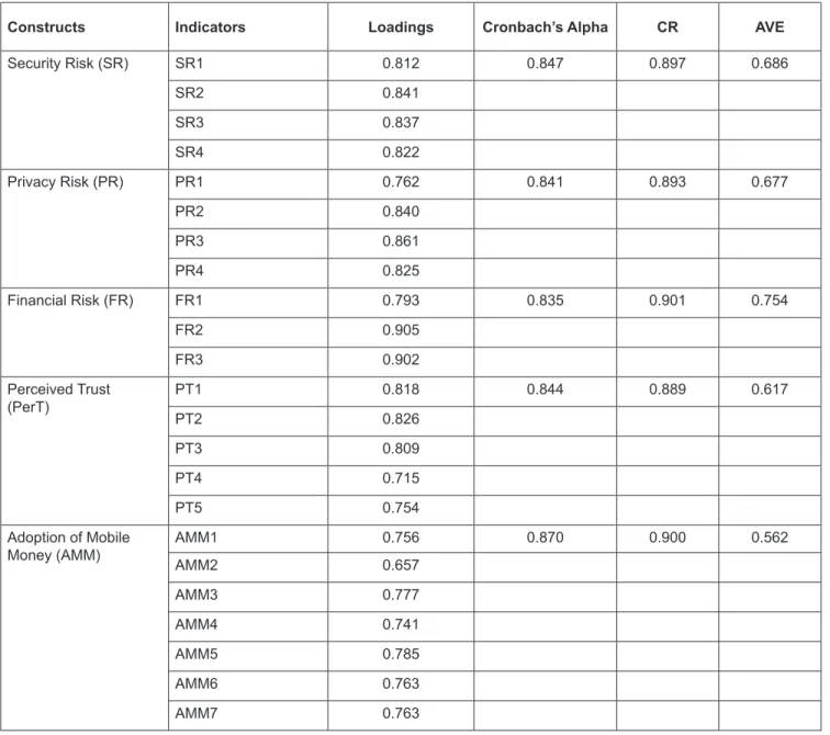 Table 2 shows the findings related to discriminant  validity. It is important to note that all constructs met  the required criteria of discriminant validity