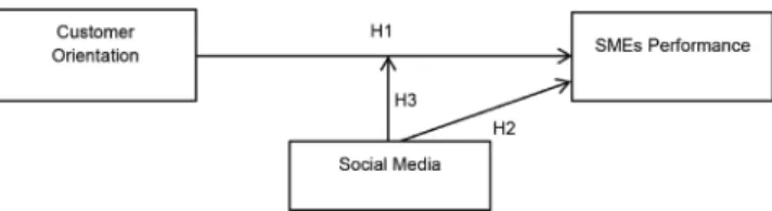 Figure 1: The Conceptual Model
