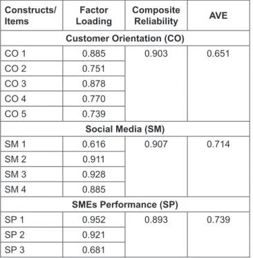 Table 3: Evaluation of the Measurement Model Constructs/