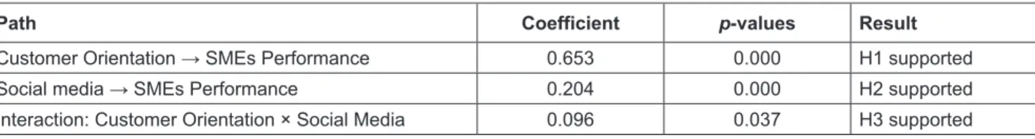 Table 5: Hypothesis Testing 