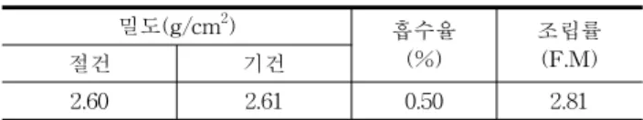 표 10. 각 Series의 재령별 압축강도 실험 결과
