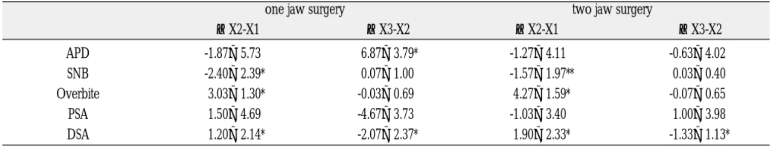 Table 1. Changes by surgery and during follow up period