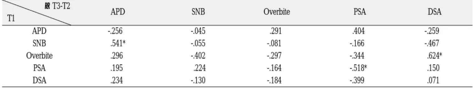 Table 4. Pearson correlation coefficient between T1 and �T3-T2 by two jaw surgery