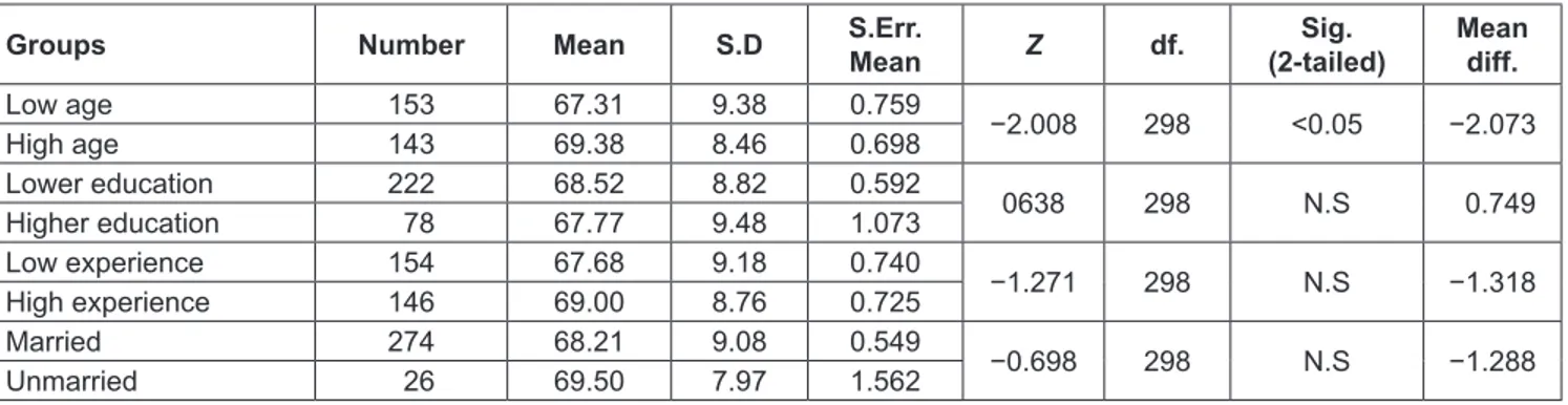 Table 1a: Chi-square Table According to the Age, Education, Experiences, and Marital Status of Respondents (N = 300)