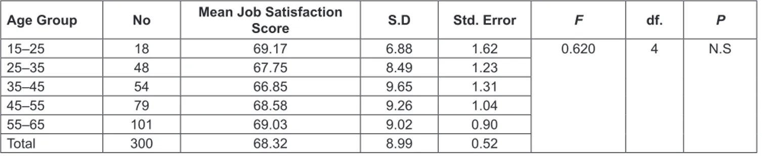 Table 3: Mean Scores of Job Satisfaction according to Age Group and One-Way ANOVA Result