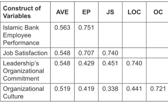 Table 1:  The Result of Discriminant Validity Construct of 