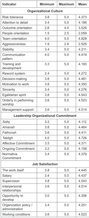 Table 3:  Description of Each Indicator