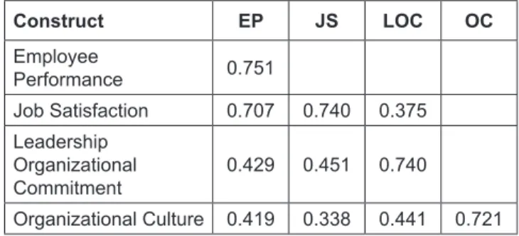 Table 4:  Goodness of Fit Index (GoF) Variable Communality R 2 Employee Performance 0.563 0.541 Job Satisfaction 0.548 0.227 Leadership Organizational  Commitment 0.548 0.195 Organizational Culture 0.519 – Total 2.178 0.963 Mean 0.545 0.321 Index (GoF) 0.4