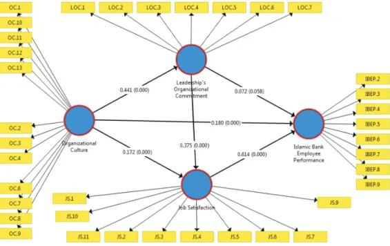 Table 6:  Test Results for the Path Coefficient on the Inner Model