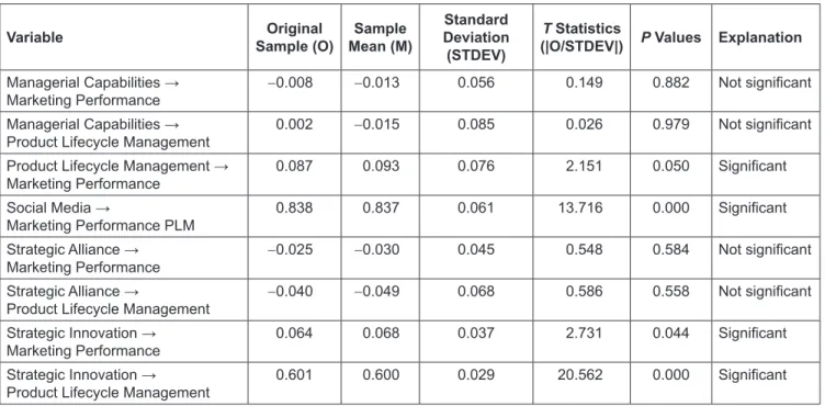 Table 2:  T Test for Path Coefficients