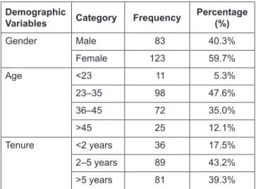 Table 1:  Demographical Profile of the Respondents   (n = 206)