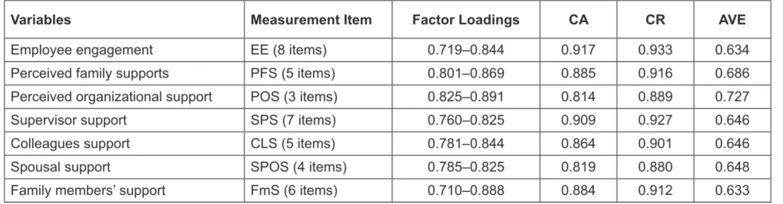 Table 2:  Internal Consistency Reliability and Convergent Validity