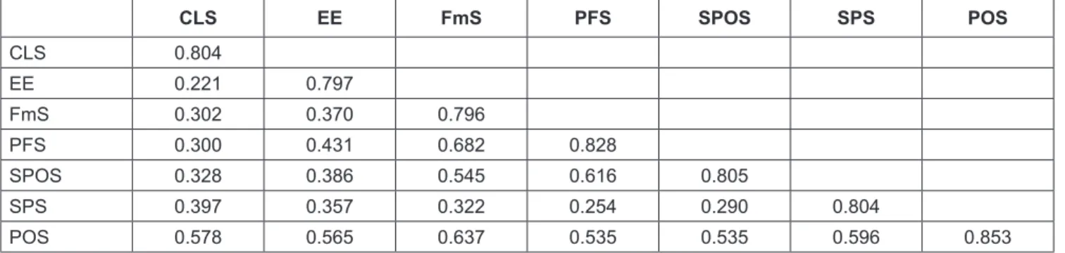 Table 4 show the large impacts of Family members’ support  on perceived family support (f  2  = 0.380); the medium 