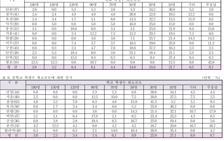 표 6. 소규모 중학교의 통합 (단위 : %) (응답수)학교 찬성 반대 조건부찬성 잘 모르겠음 무응답 단밀(44) 6.8 75.0 11.4 4.5 2.3 가음(40) 12.5 72.5 7.5 5.0 2.5 삼성(63) 11.1 61.9 4.8 17.5 4.8 옥산(58) 6.9 65.5 8.6 19.0 0.0 안평(28) 10.7 85.7 0.0 3.6 0.0 비안(47) 27.7 51.1 6.4 12.8 2.1 금성(36) 19.4 55.6 16.7 8
