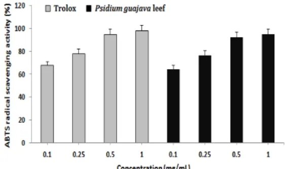 Fig. 1. ABTS  Radical  Scavenging  Activity  of  Psidium  guajava   leaf  extract.  Three  independent  trials  of  experiment  were  performed,  and  the  results  were  stated  in    mean  ±  standard  deviation.