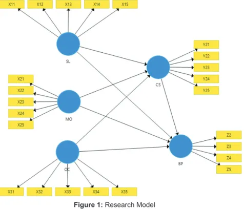 Figure 1: Research Model
