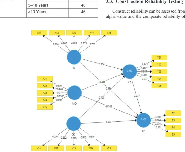 Figure 2: Model Valid