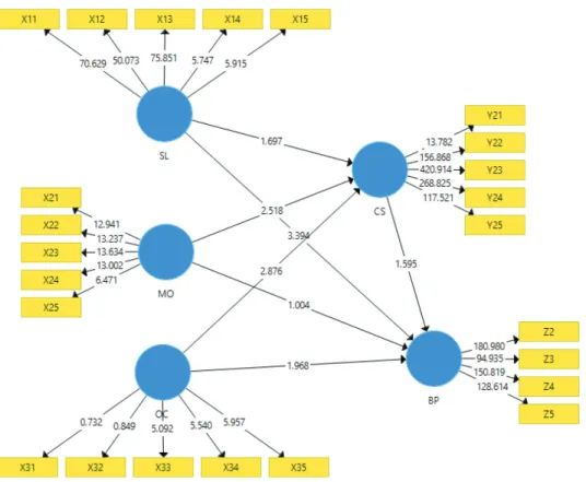 Figure 3: Model Valid