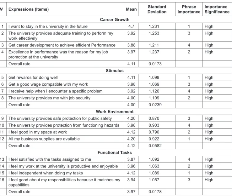 Table 1: Statistical Descriptive of the Sample Individuals’ Opinions about Job Satisfaction