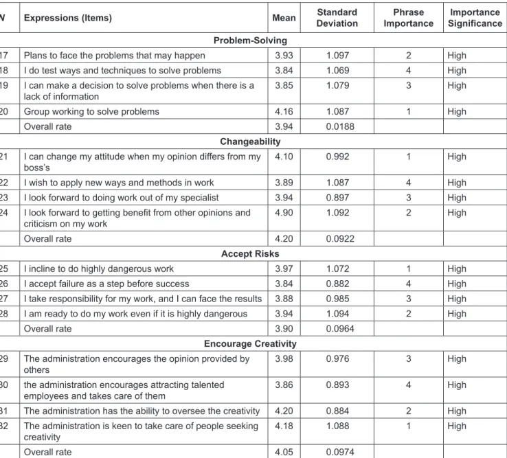 Table 2: Description of the Sample of Person Opinion of Administrative Creativity Statically