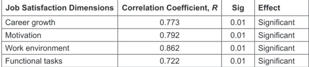 Table 3: Job Satisfaction as the Development of Administrative Creativity Independent 