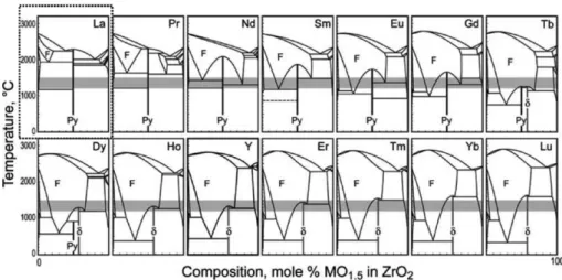 Table 1. Compositions of La 2 O 3 -ZrO 2  ceramics used in this study