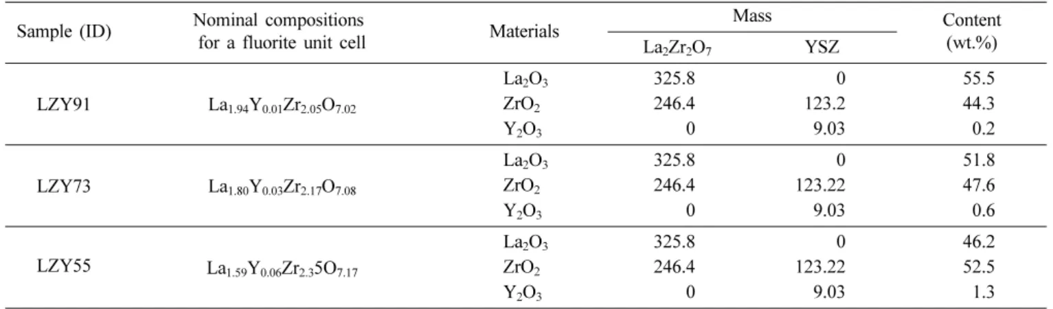 Table 3. A summary of the experimental set-up for suspen- suspen-sion plasma spray