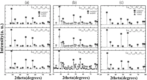 Fig. 5. Phase formation of La 2 Zr 2 O 7 -YSZ coating samples, (a) x-ray diffraction patterns, (b) raman spectra.