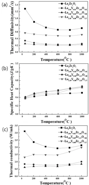 Fig. 7. Thermal properties of La 2 Zr 2 O 7 -YSZ coating samples after suspension plasma spray; (a) thermal diffusivity, (b) specific heat capacity, and (c) thermal conductivity.