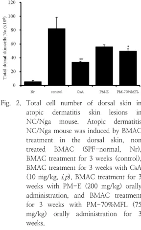 Fig.  2.  Total  cell  number  of  dorsal  skin  in  atopic  dermatitis  skin  lesions  in  NC/Nga  mouse