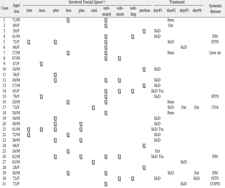 Table 1. Clinical Characteristics of Patients in the Experimental Group