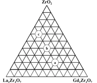 Table 1. Compositions of La 2 O 3 -Gd 2 O 3 -ZrO 2  ceramics used in this study