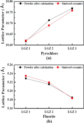 Fig. 6. SEM micrographs of sintered La 2 O 3 -Gd 2 O 3 -ZrO 2 ceramics after thermal etching at 1600 o C for 2 hrs; (a) LGZ 1, (b) LGZ 2, and (c) LGZ 3.