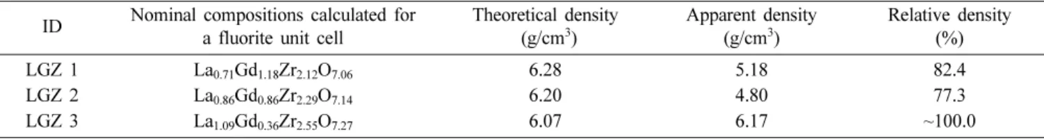 Table 2. Apparent density values of La 2 O 3 -Gd 2 O 3 -ZrO 2  ceramics after sintered at 1600 o C for 4 hrs ID Nominal compositions calculated for