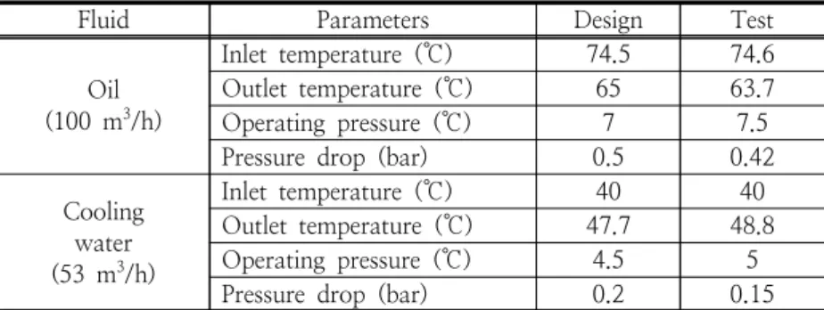 Fig.  11.  Pressure  drop  of  oil  side.