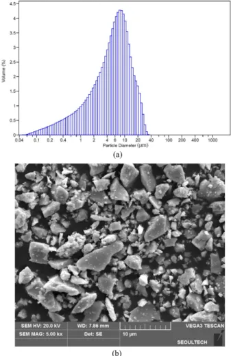 Fig. 1. (a) Particle size distribution and (b) morphology of T 2 powders.