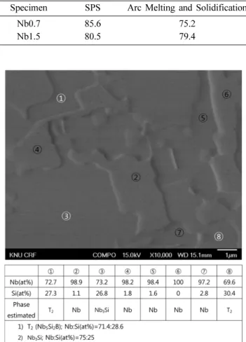 Table 3. Rockwell (HRA) hardness values of the specimens pre- pre-pared by SPS and casting (arc melting and solidification)  pro-cess